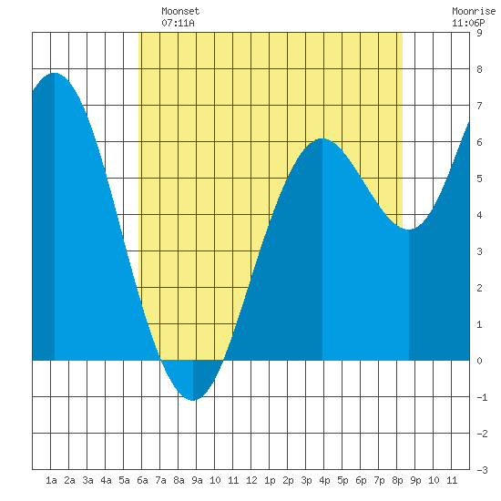 San Mateo Bridge west tide chart for Saturday, May 25, 2024