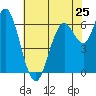 San Mateo Bridge west tide chart for Saturday, May 25, 2024