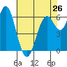 San Mateo Bridge west tide chart for Sunday, May 26, 2024