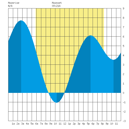 San Mateo Bridge west tide chart for Monday, May 27, 2024