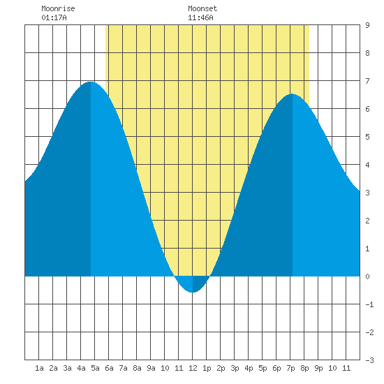 San Mateo Bridge west tide chart for Wednesday, May 29, 2024