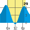 San Mateo Bridge west tide chart for Wednesday, May 29, 2024