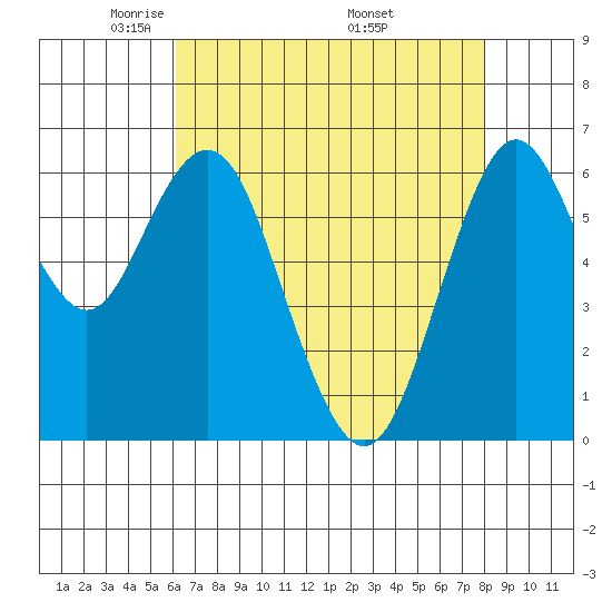 San Mateo Bridge west tide chart for Thursday, May 2, 2024