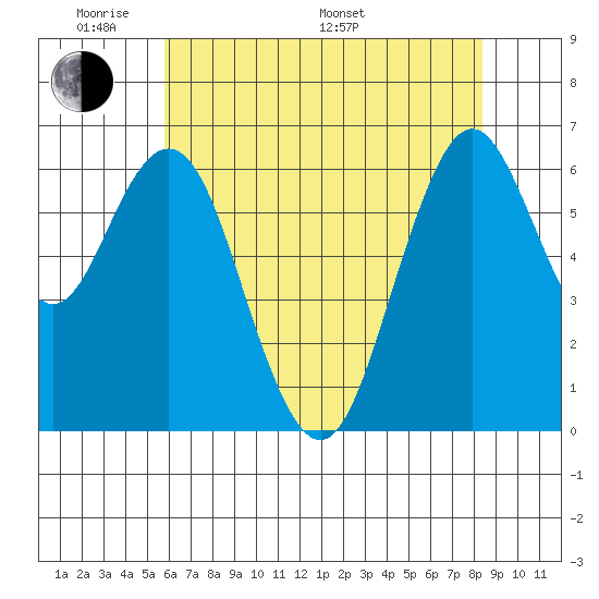 San Mateo Bridge west tide chart for Thursday, May 30, 2024