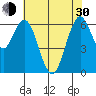 San Mateo Bridge west tide chart for Thursday, May 30, 2024