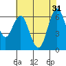 San Mateo Bridge west tide chart for Friday, May 31, 2024