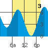 San Mateo Bridge west tide chart for Friday, May 3, 2024