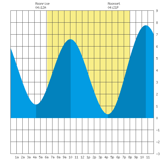 San Mateo Bridge west tide chart for Saturday, May 4, 2024