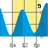 San Mateo Bridge west tide chart for Sunday, May 5, 2024