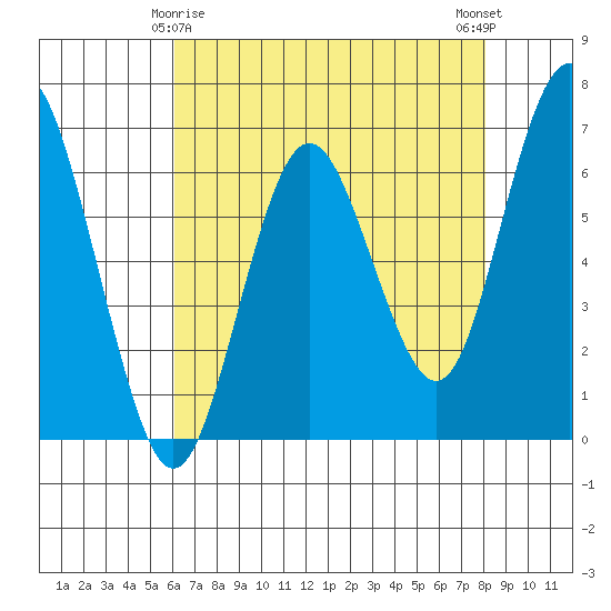 San Mateo Bridge west tide chart for Monday, May 6, 2024