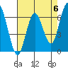 San Mateo Bridge west tide chart for Monday, May 6, 2024
