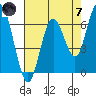 San Mateo Bridge west tide chart for Tuesday, May 7, 2024