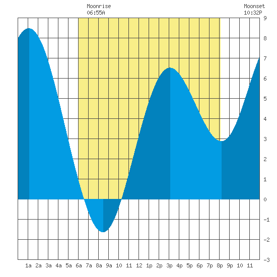 San Mateo Bridge west tide chart for Thursday, May 9, 2024