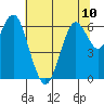San Mateo Bridge west tide chart for Monday, June 10, 2024