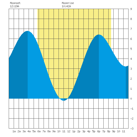 San Mateo Bridge west tide chart for Tuesday, June 11, 2024