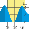 San Mateo Bridge west tide chart for Tuesday, June 11, 2024