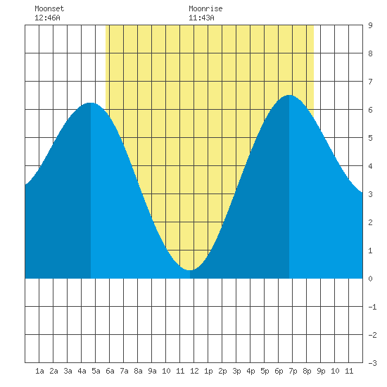 San Mateo Bridge west tide chart for Wednesday, June 12, 2024