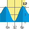 San Mateo Bridge west tide chart for Wednesday, June 12, 2024