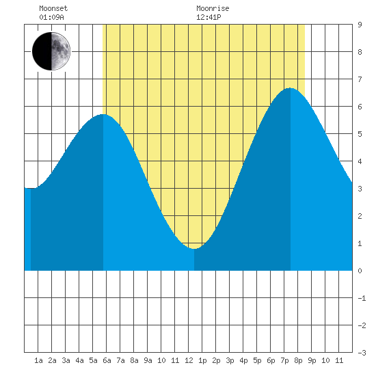 San Mateo Bridge west tide chart for Thursday, June 13, 2024