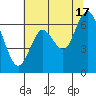 San Mateo Bridge west tide chart for Monday, June 17, 2024