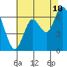 San Mateo Bridge west tide chart for Tuesday, June 18, 2024