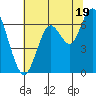San Mateo Bridge west tide chart for Wednesday, June 19, 2024