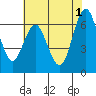 San Mateo Bridge west tide chart for Saturday, June 1, 2024