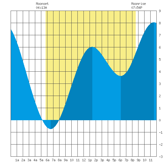 San Mateo Bridge west tide chart for Thursday, June 20, 2024