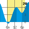 San Mateo Bridge west tide chart for Thursday, June 20, 2024