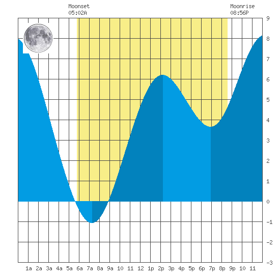 San Mateo Bridge west tide chart for Friday, June 21, 2024