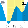 San Mateo Bridge west tide chart for Friday, June 21, 2024