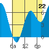 San Mateo Bridge west tide chart for Saturday, June 22, 2024