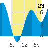 San Mateo Bridge west tide chart for Sunday, June 23, 2024