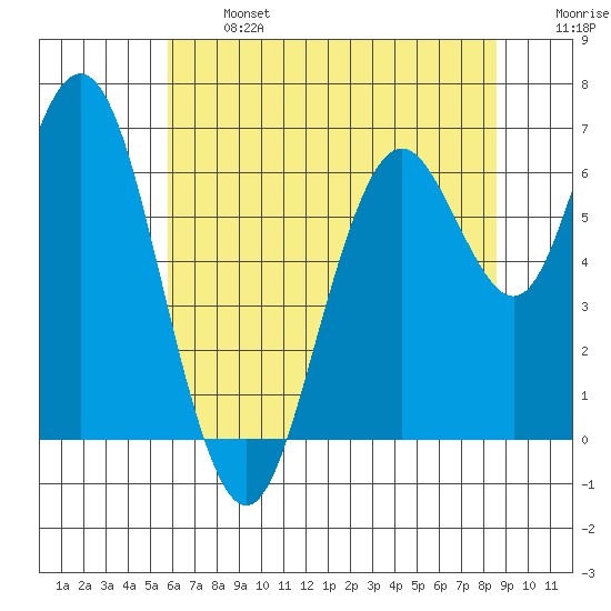 San Mateo Bridge west tide chart for Monday, June 24, 2024