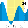 San Mateo Bridge west tide chart for Monday, June 24, 2024