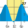 San Mateo Bridge west tide chart for Thursday, June 27, 2024