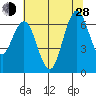 San Mateo Bridge west tide chart for Friday, June 28, 2024