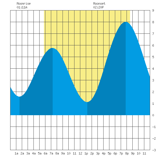San Mateo Bridge west tide chart for Saturday, June 29, 2024