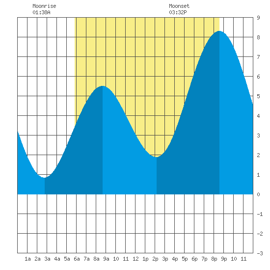 San Mateo Bridge west tide chart for Sunday, June 30, 2024