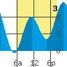 San Mateo Bridge west tide chart for Monday, June 3, 2024