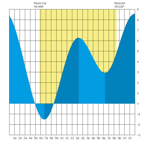 San Mateo Bridge west tide chart for Wednesday, June 5, 2024