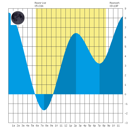 San Mateo Bridge west tide chart for Thursday, June 6, 2024