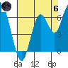 San Mateo Bridge west tide chart for Thursday, June 6, 2024