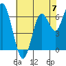 San Mateo Bridge west tide chart for Friday, June 7, 2024