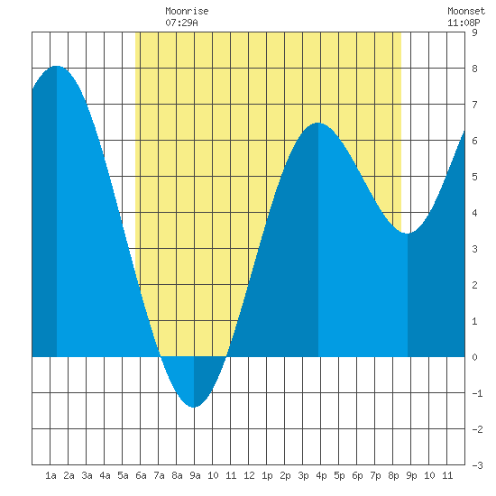 San Mateo Bridge west tide chart for Saturday, June 8, 2024
