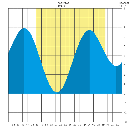 San Mateo Bridge west tide chart for Wednesday, July 10, 2024