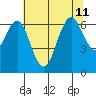 San Mateo Bridge west tide chart for Thursday, July 11, 2024