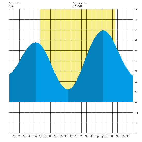 San Mateo Bridge west tide chart for Friday, July 12, 2024