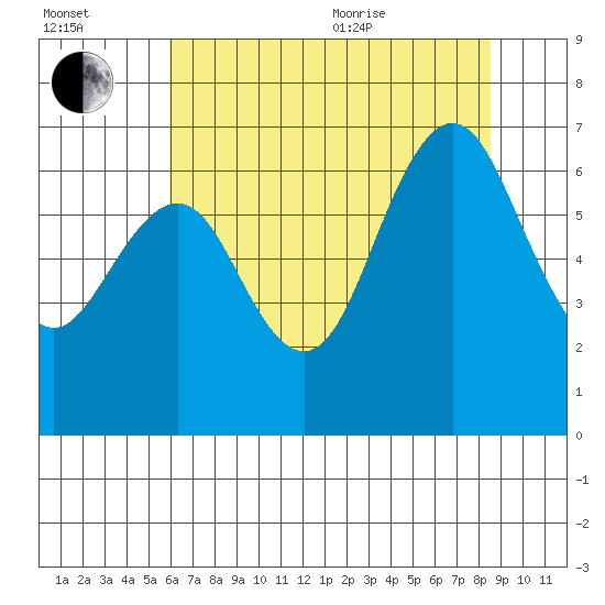 San Mateo Bridge west tide chart for Saturday, July 13, 2024