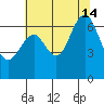 San Mateo Bridge west tide chart for Sunday, July 14, 2024